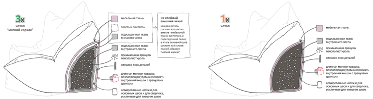 Сравнение 3х-слойного и 1-слойного внешнего чехла бескаркасного кресла мастерской RANGA Performance